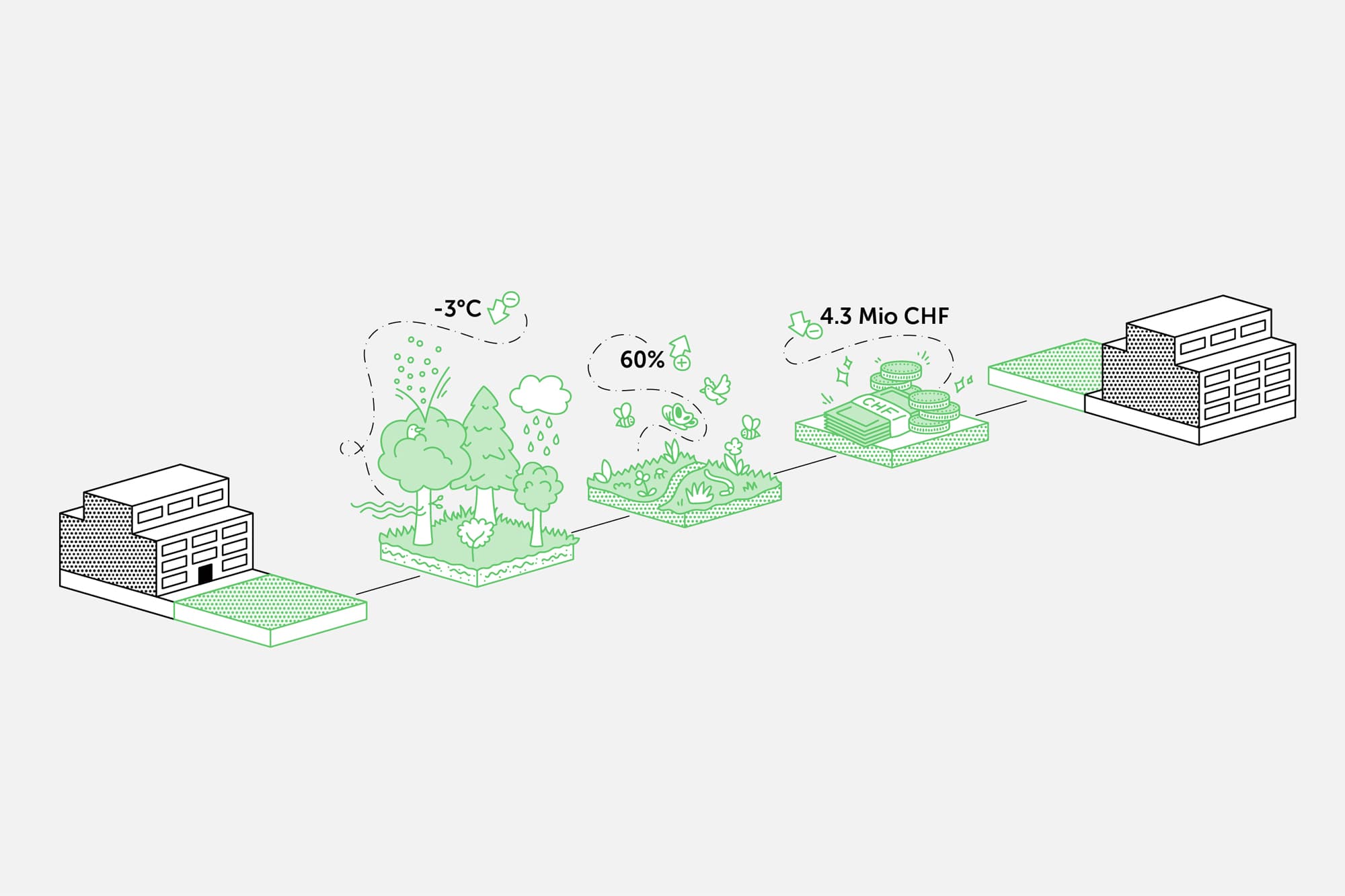 Grafik zum Potenzial von Abstandsgrün mit Häusern, Bäumen, Insekten und einem Stapel Geld.